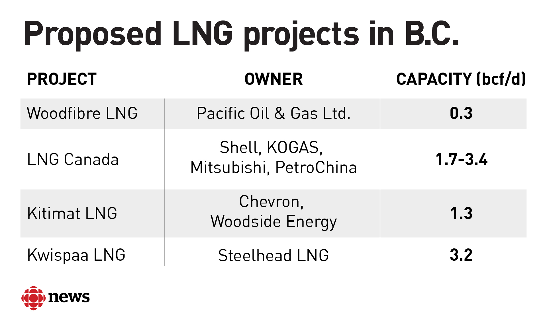 Four LNG project proposals are being pursued in B.C. All but the Kwispaa project have received environmental approvals from the federal and provincial governments. Capacity is measured in billions of cubic feet per day, which is the volume of natural gas that a facility is designed to handle.