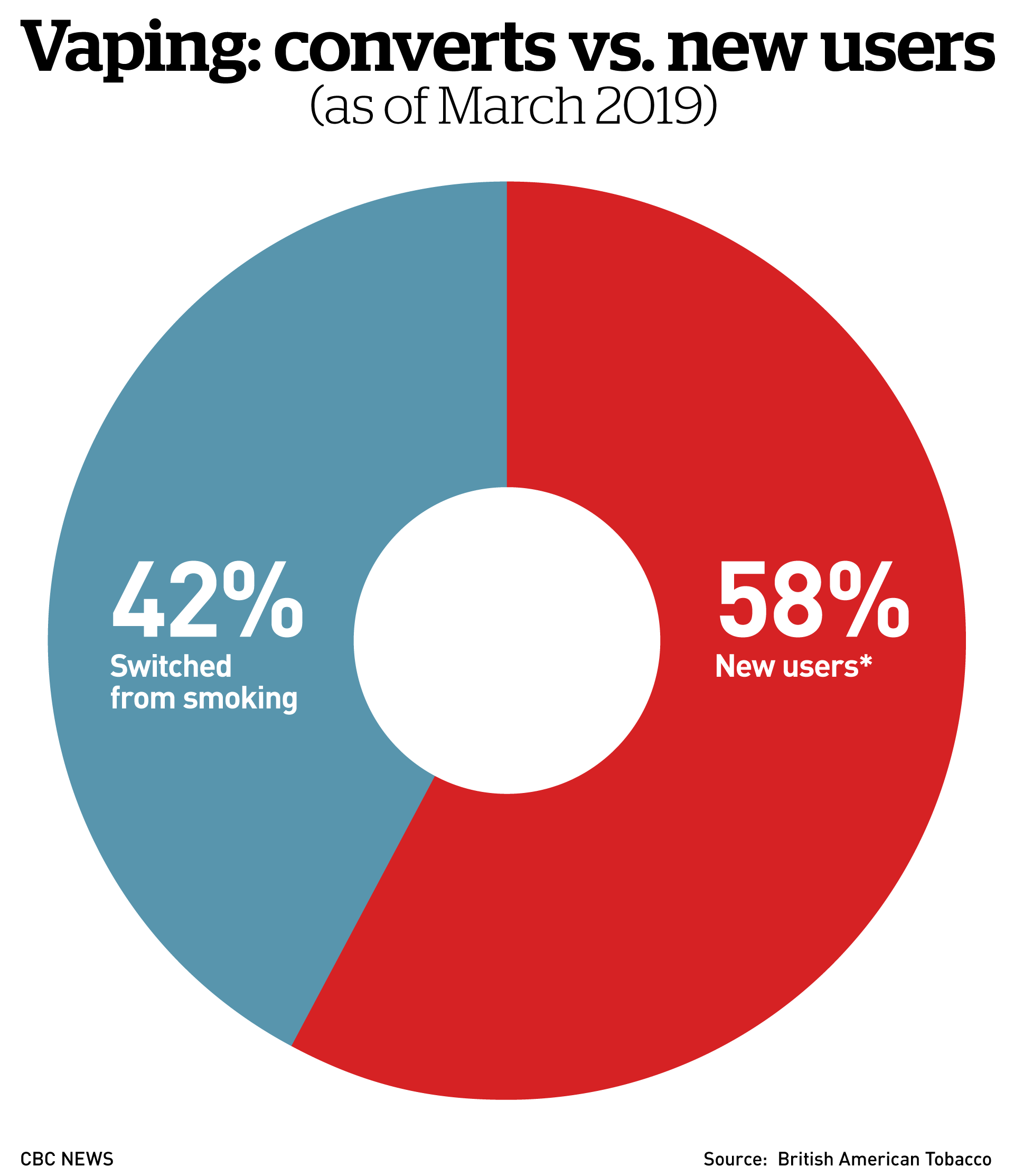 The road to vaping CBC News