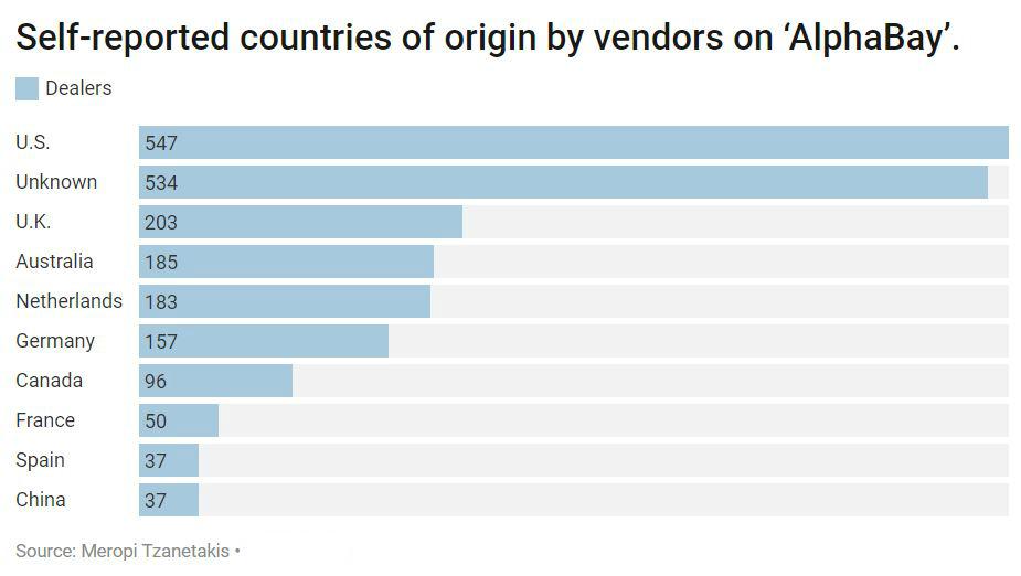 How To Access The Darknet Market