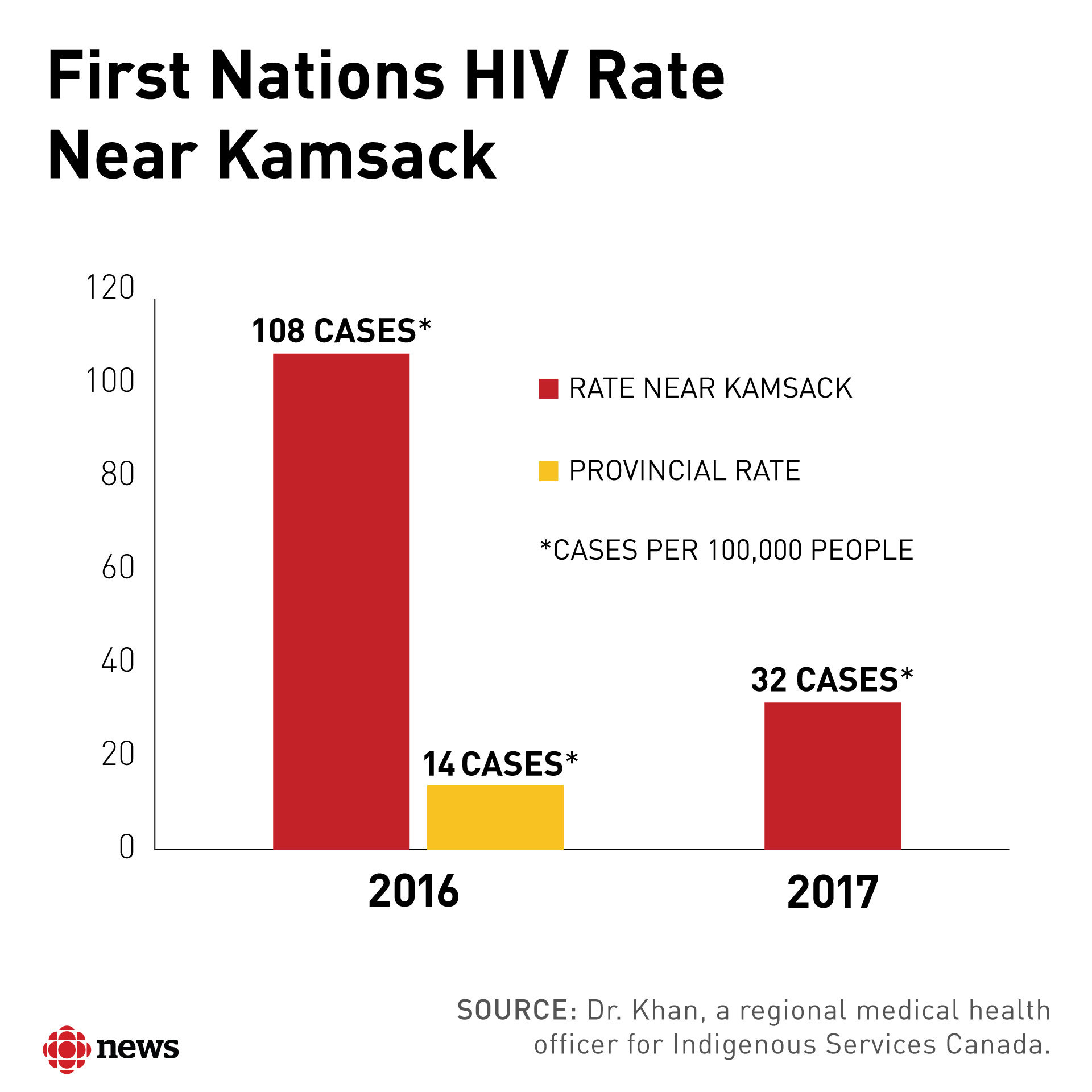 Health officials co-ordinated a rapid response to the HIV crisis on southern Saskatchewan reserves, and continue to expand HIV education and treatment for the sake of prevention. 