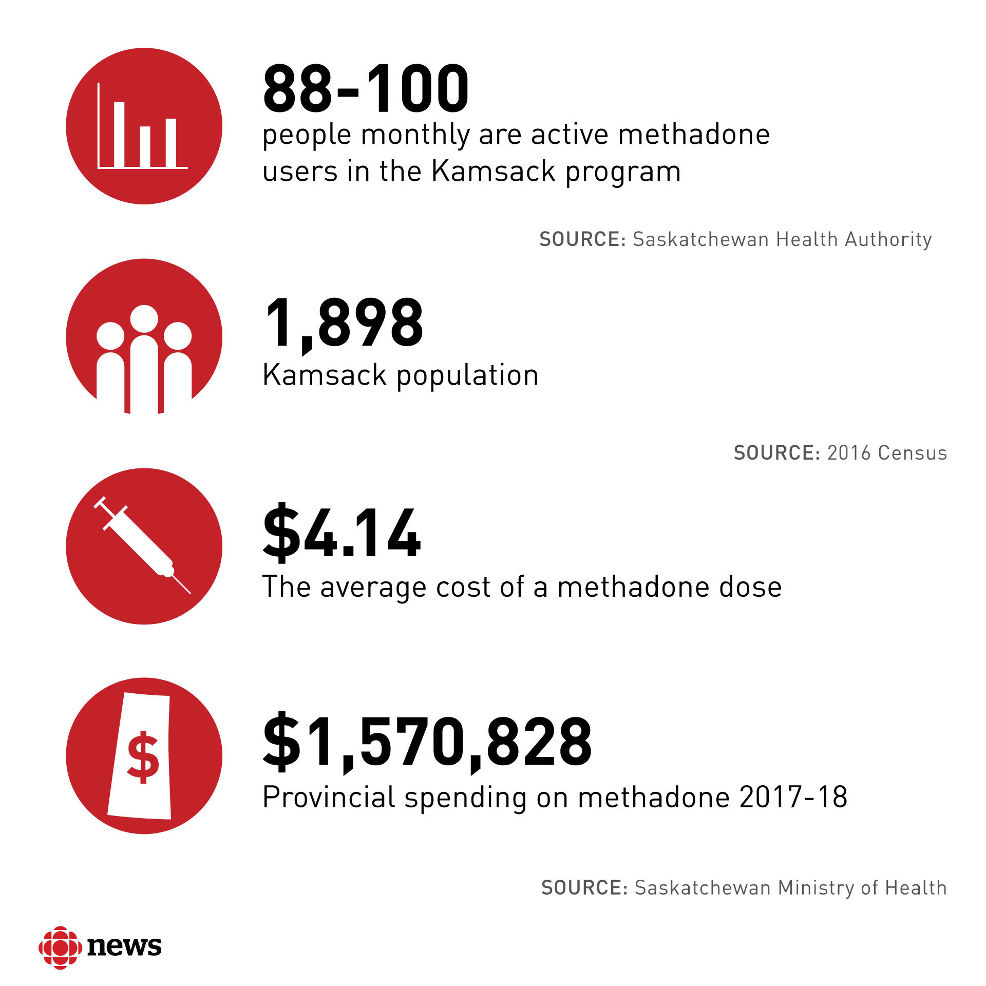 Saskatchewan's College of Physicians and Surgeons previously recommended to Health Canada that Dr. Murray Davies not be allowed to prescribe methadone, which resulted in that ability being revoked in 2014. 