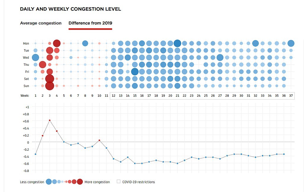 This graph shows the difference in traffic congestion levels between 2019 and 2020. The year 2019 in represented by the line at the zero mark. The dots represent 2020 traffic levels in comparison.